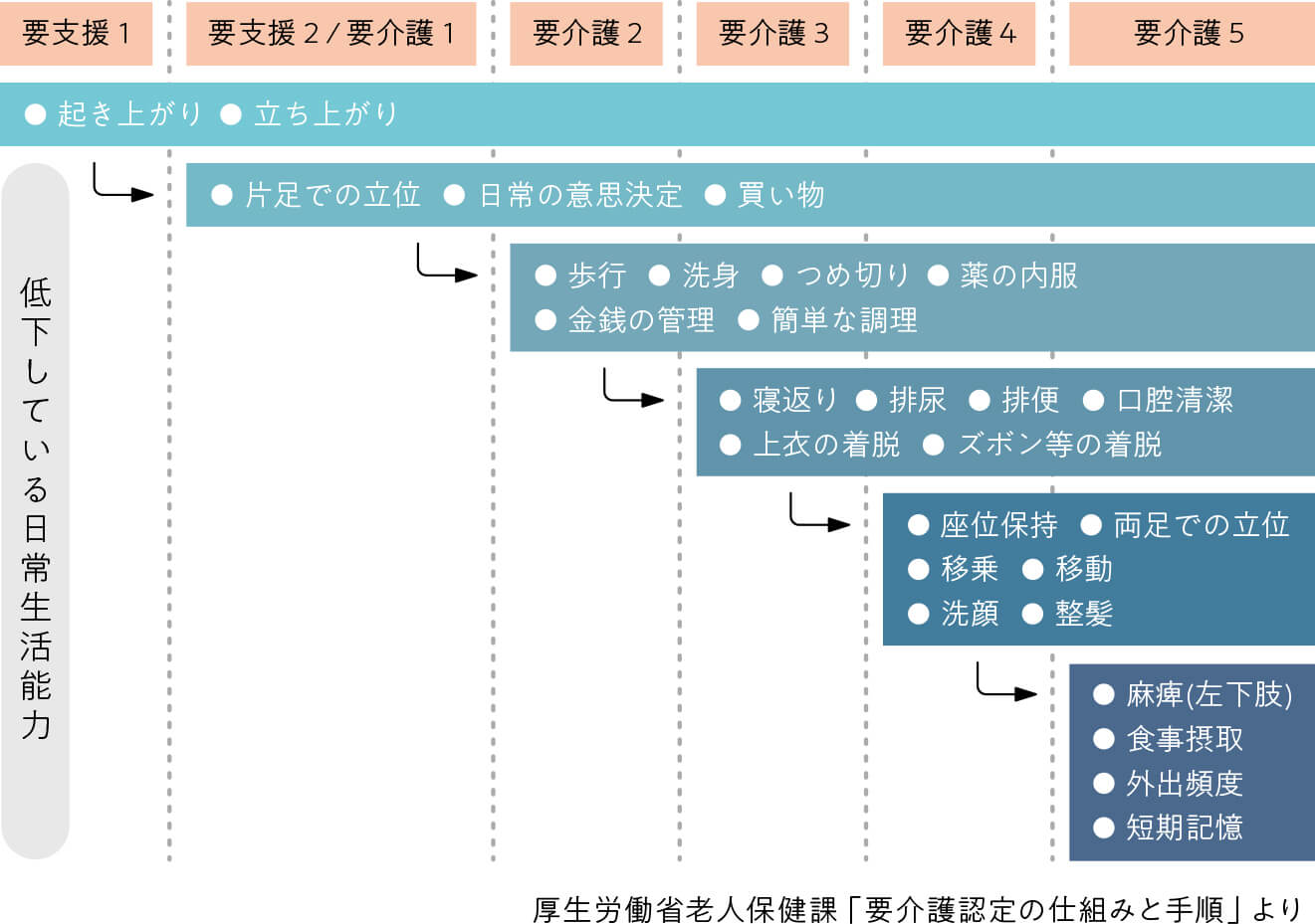 要支援・要介護度の目安